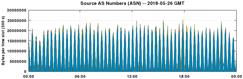 Source AS Numbers (ASNs)