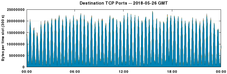 Destination TCP Ports
