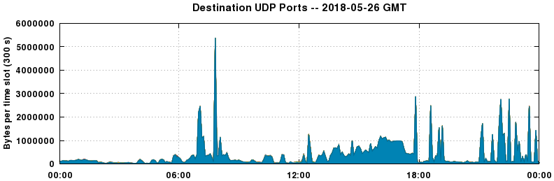 Destination UDP Ports