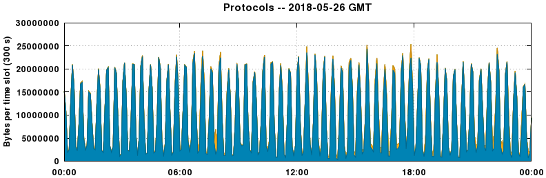 Protocols