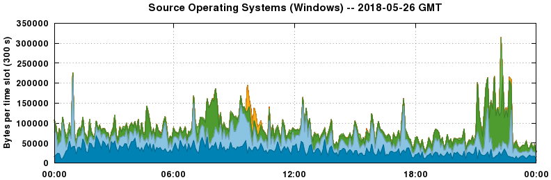 Source Operating Systems (Windows)