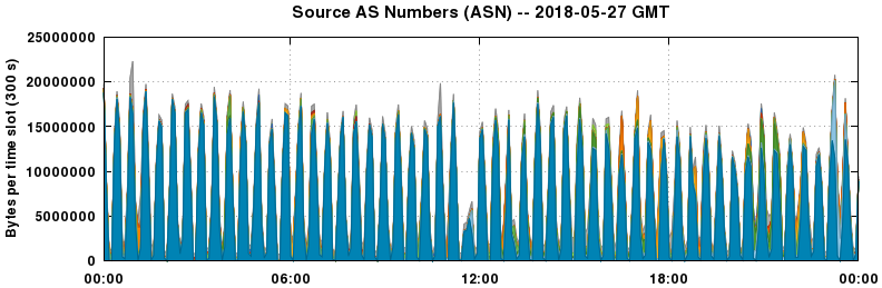Source AS Numbers (ASNs)