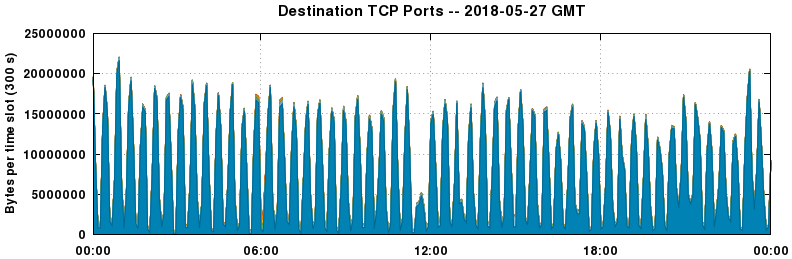 Destination TCP Ports