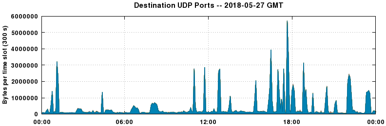 Destination UDP Ports