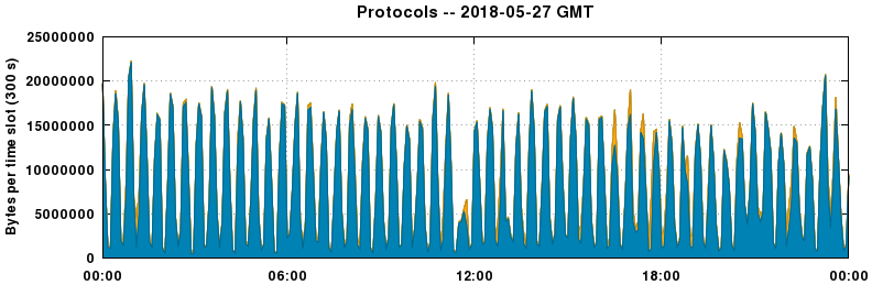 Protocols