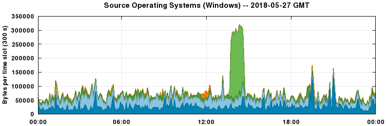 Source Operating Systems (Windows)