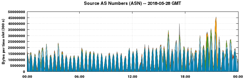 Source AS Numbers (ASNs)