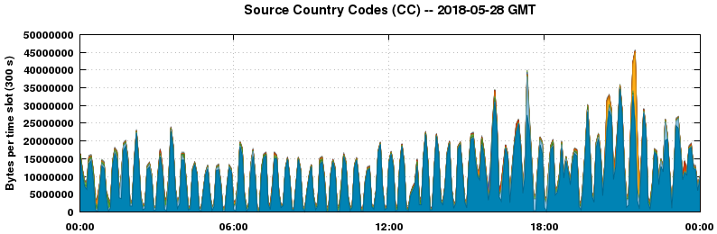 Source Country Codes (CCs)