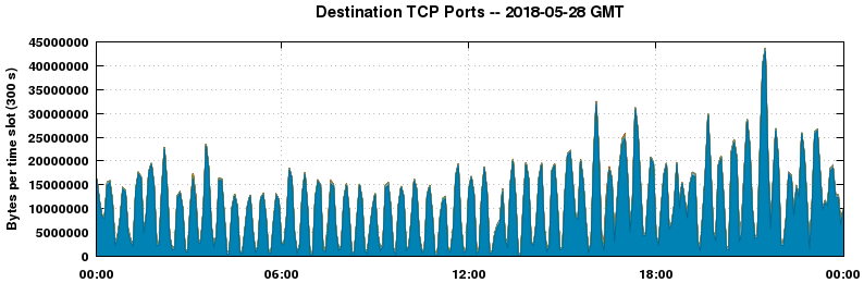 Destination TCP Ports