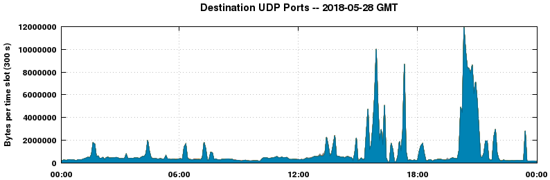 Destination UDP Ports