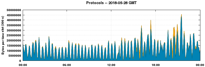 Protocols