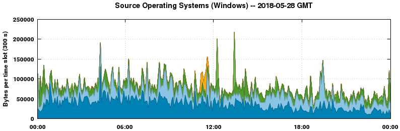 Source Operating Systems (Windows)