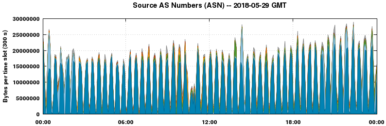 Source AS Numbers (ASNs)