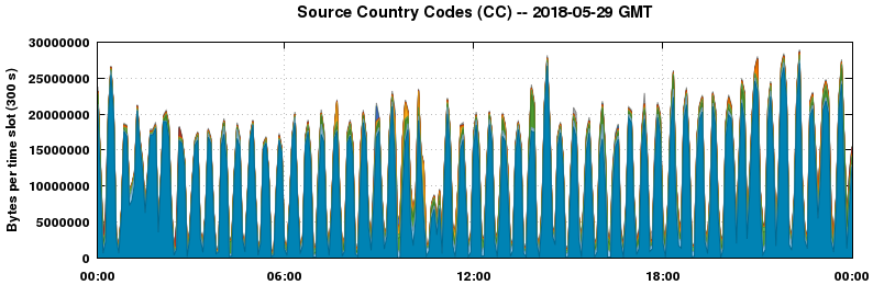 Source Country Codes (CCs)