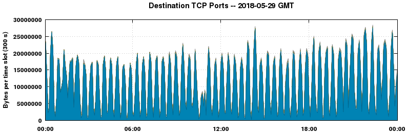 Destination TCP Ports