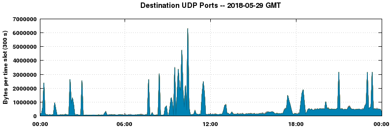 Destination UDP Ports