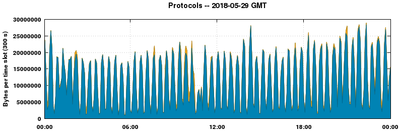 Protocols