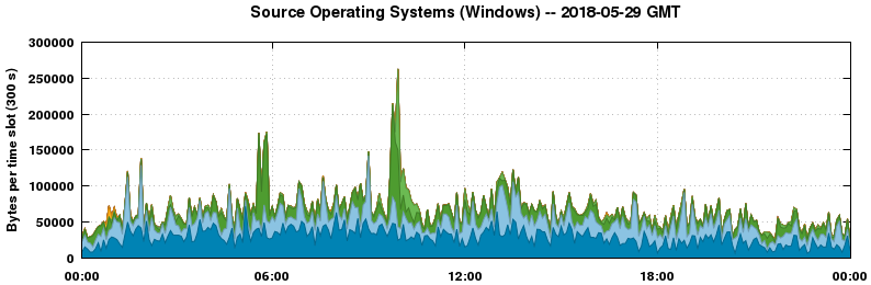 Source Operating Systems (Windows)