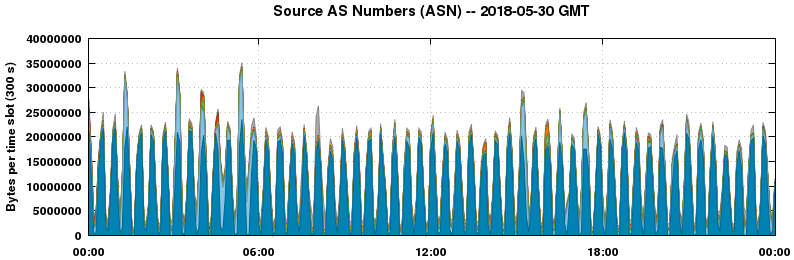Source AS Numbers (ASNs)