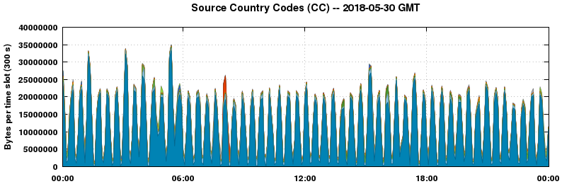 Source Country Codes (CCs)