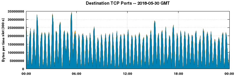 Destination TCP Ports