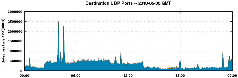 Destination UDP Ports