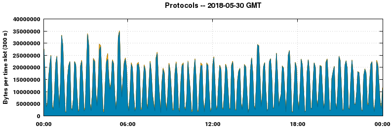 Protocols