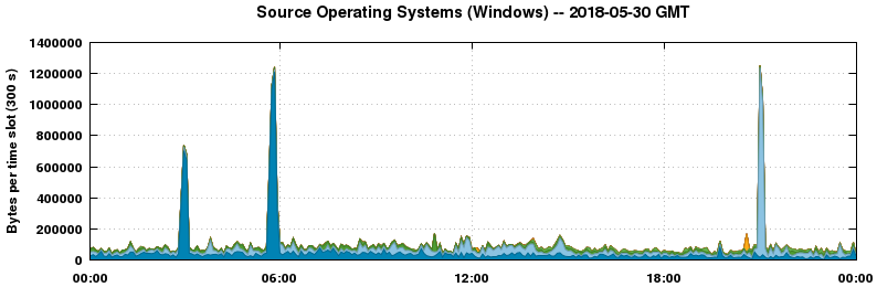 Source Operating Systems (Windows)