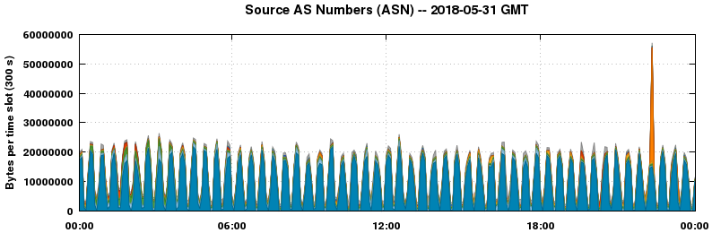 Source AS Numbers (ASNs)