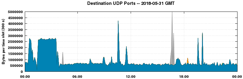 Destination UDP Ports