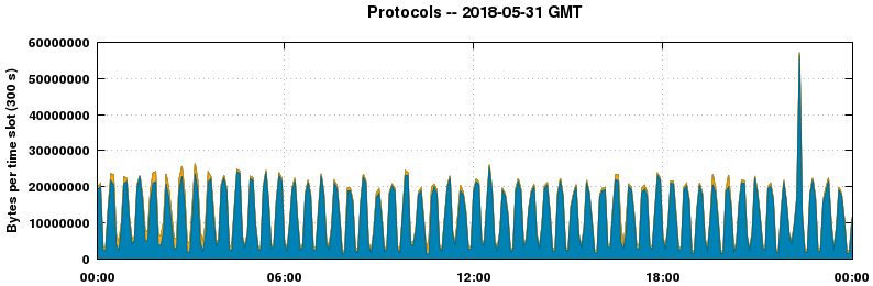 Protocols