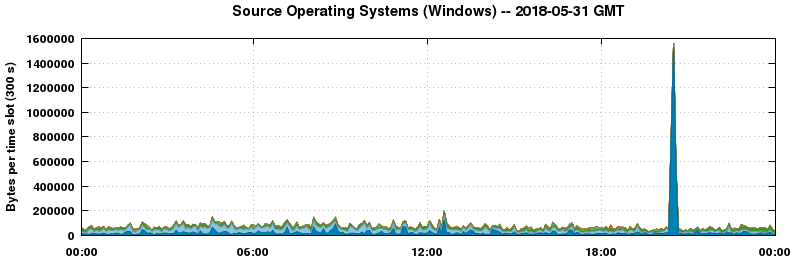 Source Operating Systems (Windows)