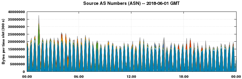 Source AS Numbers (ASNs)