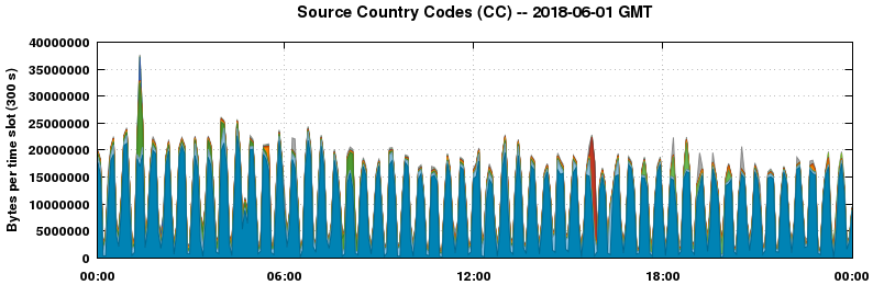 Source Country Codes (CCs)