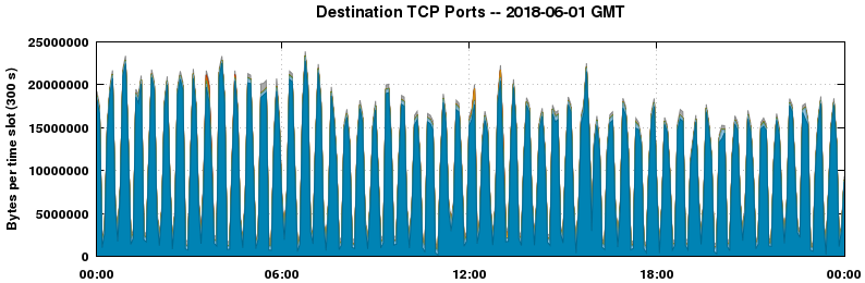 Destination TCP Ports