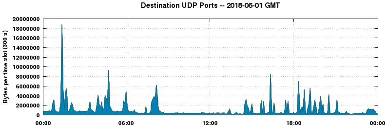 Destination UDP Ports