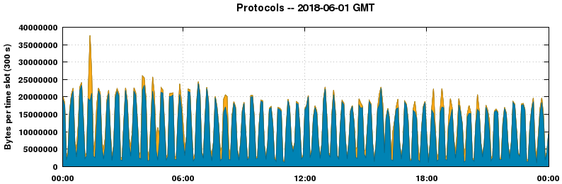 Protocols