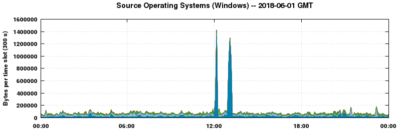 Source Operating Systems (Windows)