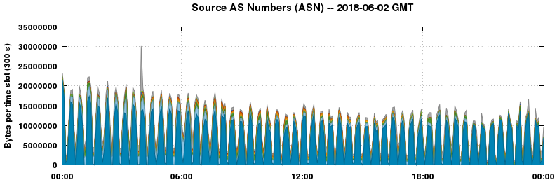 Source AS Numbers (ASNs)