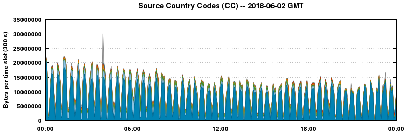 Source Country Codes (CCs)
