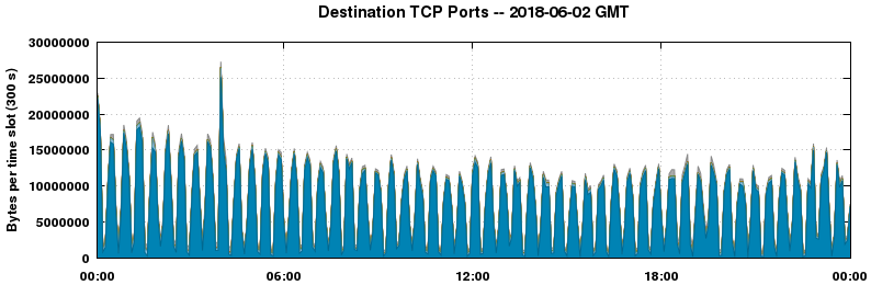 Destination TCP Ports
