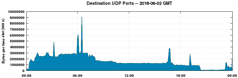 Destination UDP Ports