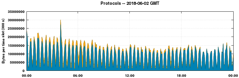 Protocols