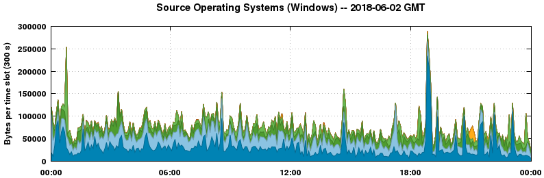 Source Operating Systems (Windows)