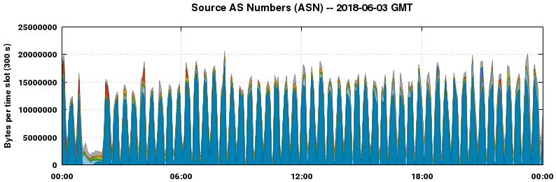 Source AS Numbers (ASNs)