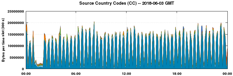 Source Country Codes (CCs)