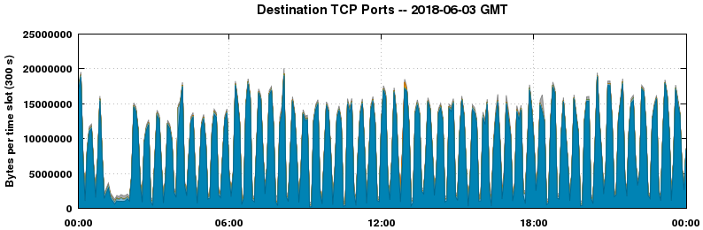 Destination TCP Ports