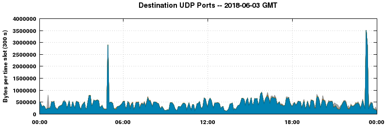 Destination UDP Ports