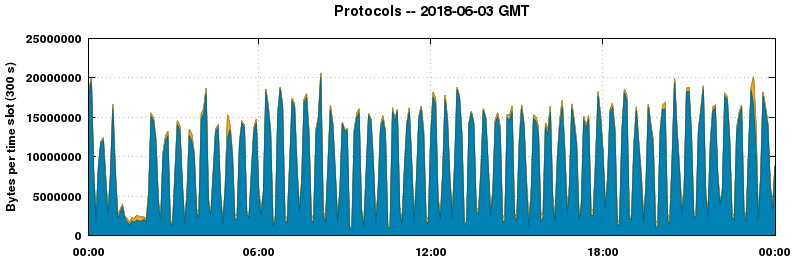 Protocols