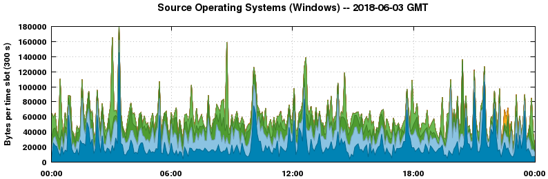 Source Operating Systems (Windows)